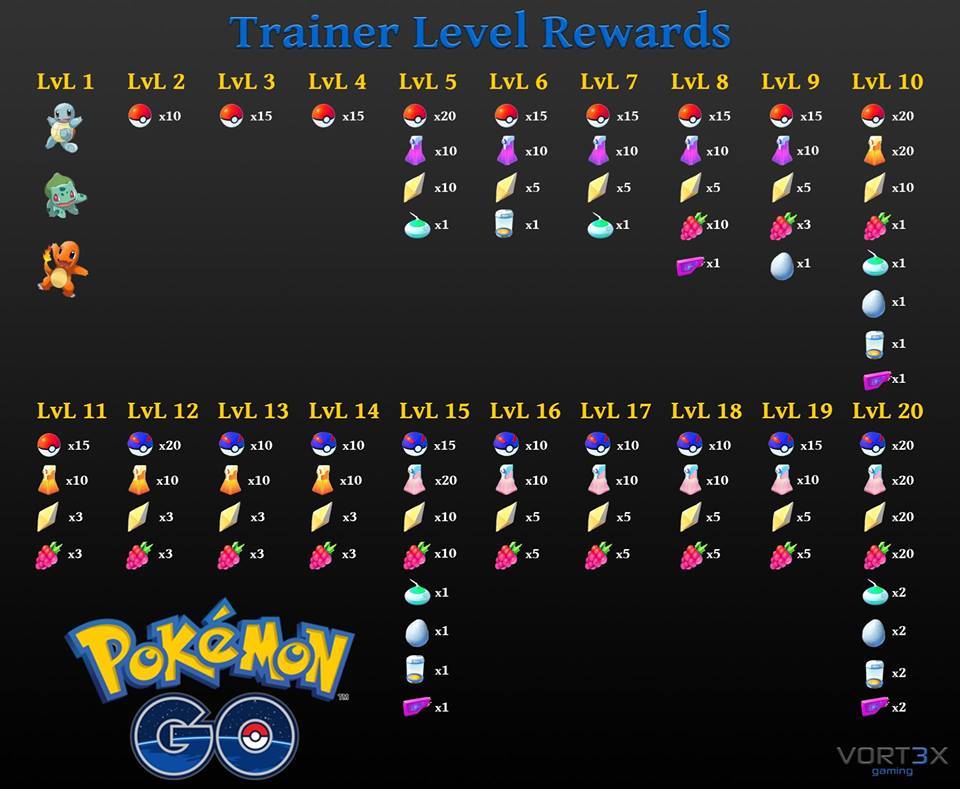 Pokemon Level Rewards Chart